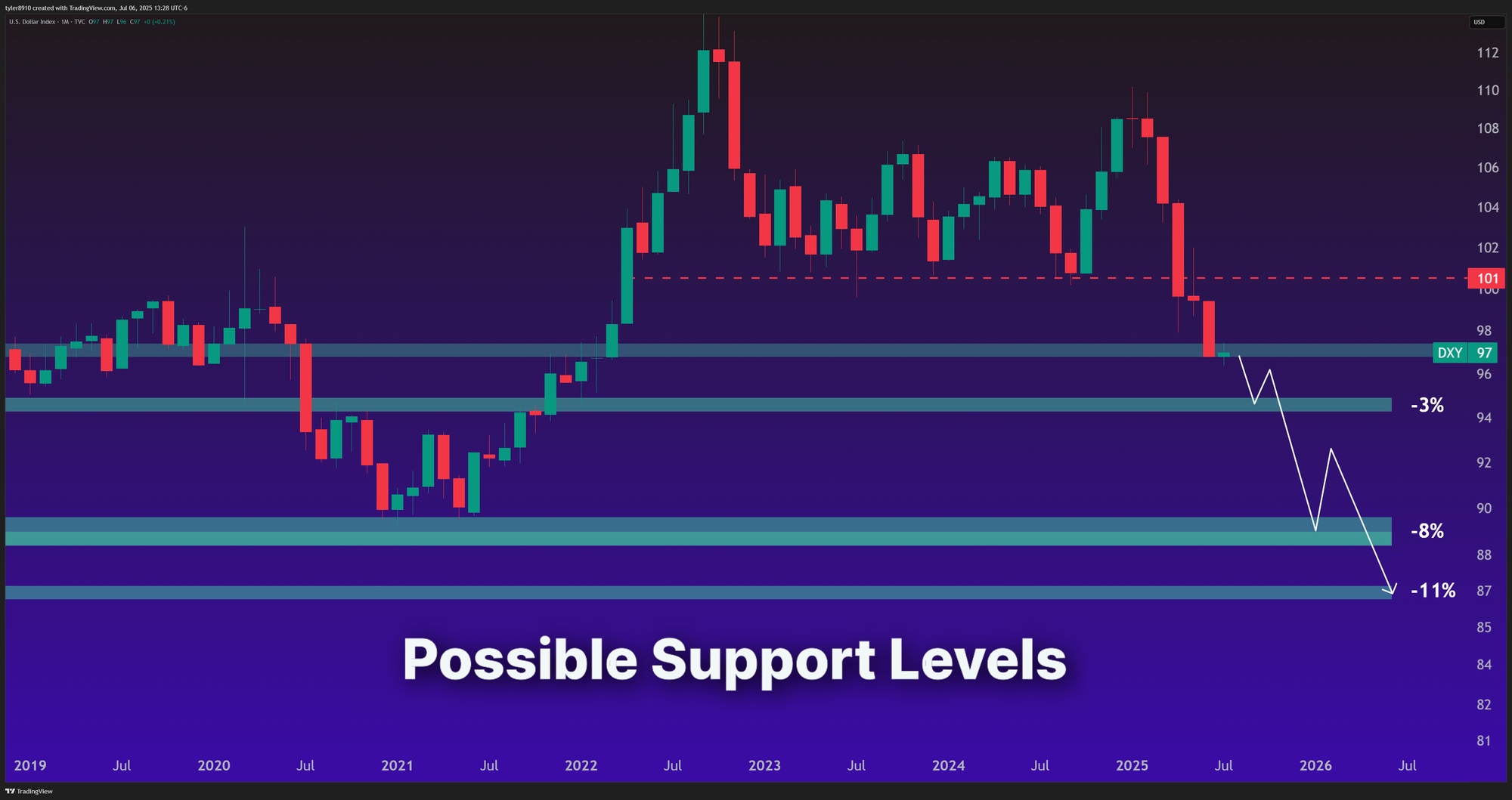 June Recap & July Outlook