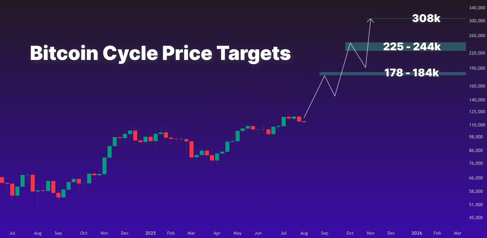 July Market Recap, August Outlook, and Bitcoin Price Targets