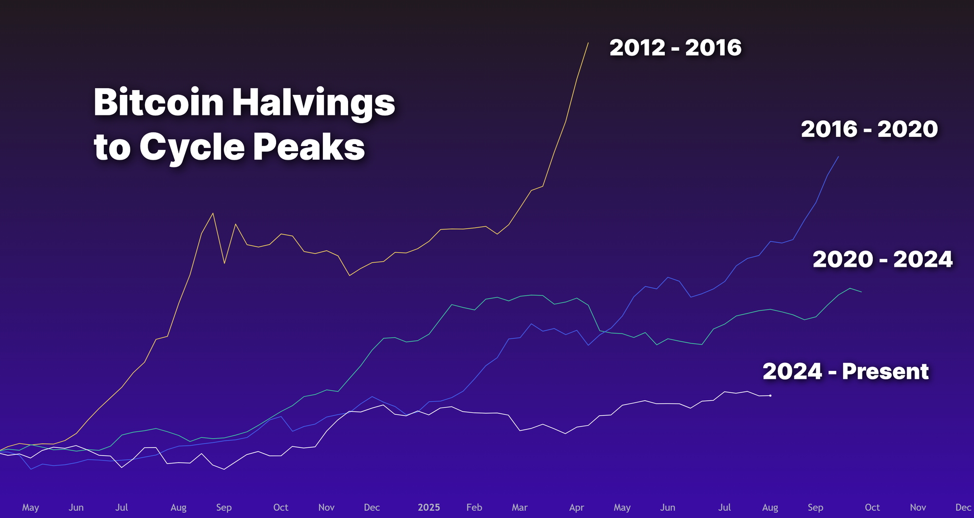July Market Recap, August Outlook, and Bitcoin Price Targets